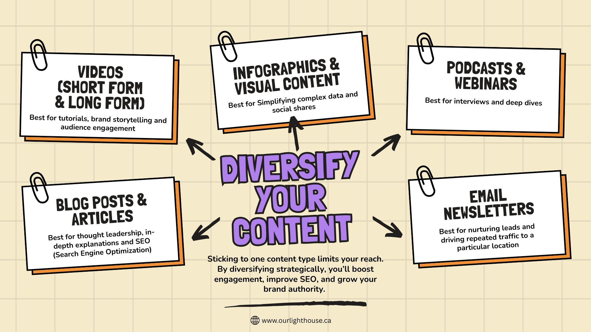 Chart displaying Types-of-content-you-can-use-for-content-marketing