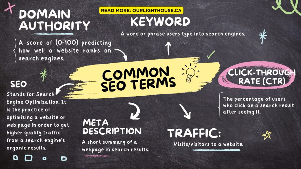 A blackboard containing common Content Marketing Words and top SEO Terms, Acronyms and abbreviations to Know